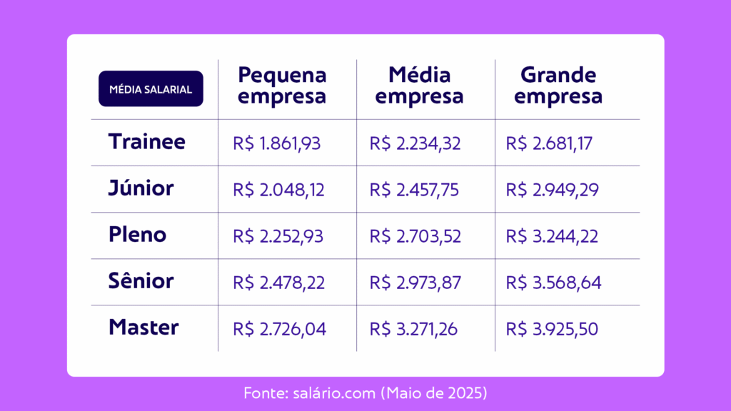 Qual é o salário de um operador de produção?