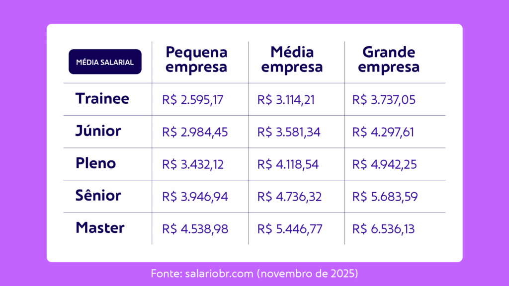 Quanto ganha um técnico de segurança do trabalho?